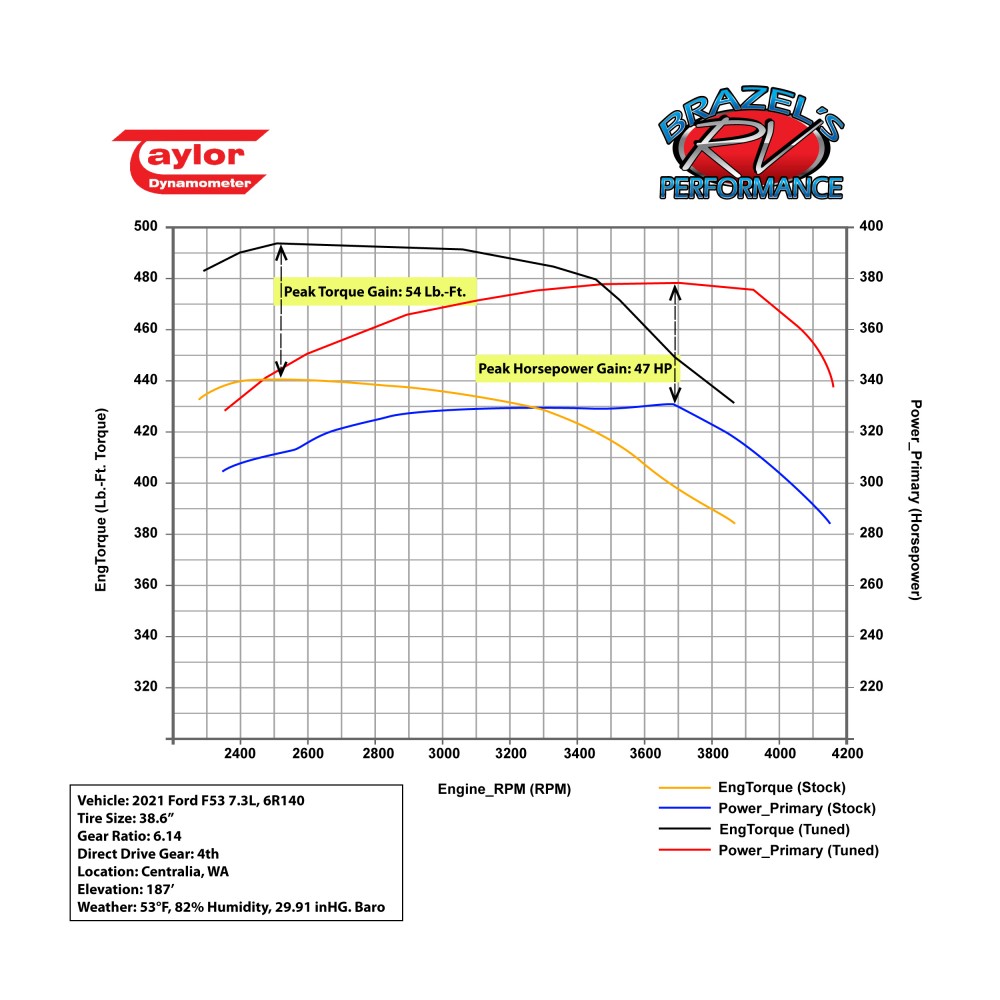 UPFORD - Ford Ultra RV Tuner