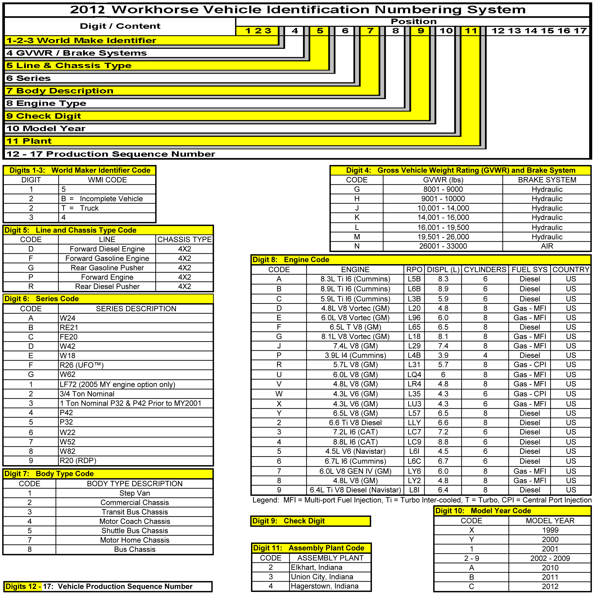 Vin Code Chart